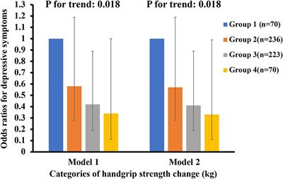 Association Between Changes in Muscle Strength and Risk of Depressive Symptoms Among Chinese Female College Students: A Prospective Cohort Study